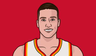 Nickeil Alexander-Walker is now 4th in Hawks history for 3 pointers made in a season