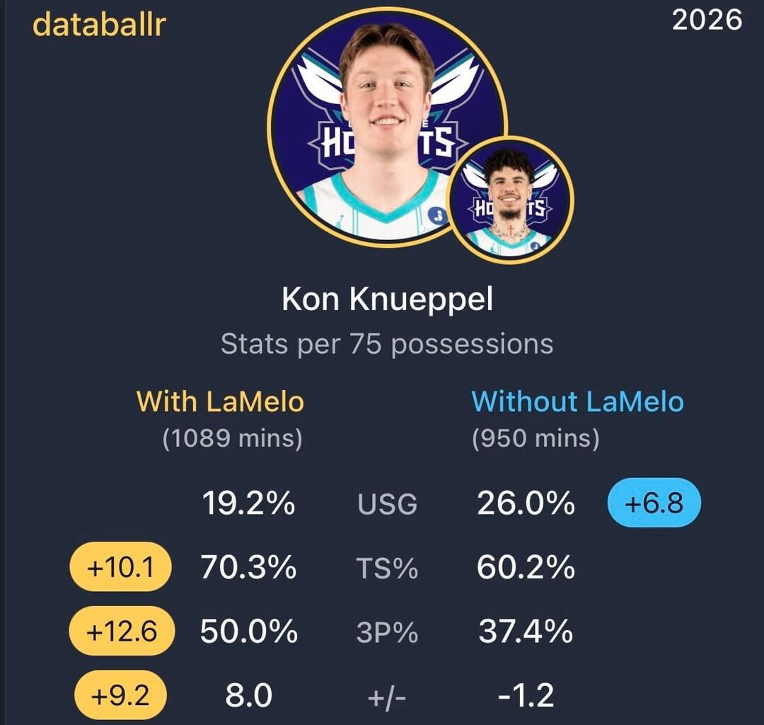 There has not been a single player this season who has made his team mates better in terms of efficiency and impact more than LaMelo Ball.