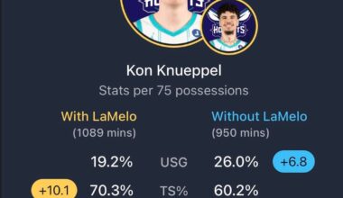 There has not been a single player this season who has made his team mates better in terms of efficiency and impact more than LaMelo Ball.