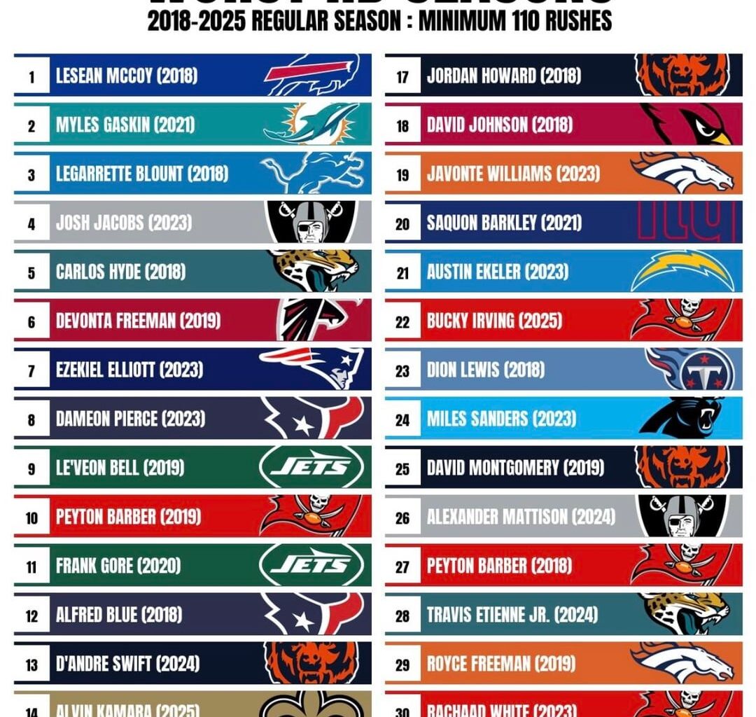 D’Andre Swift’s 2024 Season Ranks 13th on SportsNationCo’s Worst RB Season List (2018-2025)