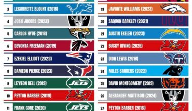 D’Andre Swift’s 2024 Season Ranks 13th on SportsNationCo’s Worst RB Season List (2018-2025)