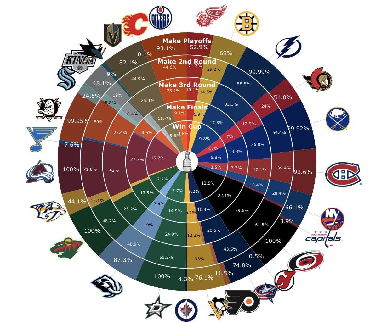 With the loss to EDM, the Ducks playoff odds have gone down from 99.98% to 99.95%