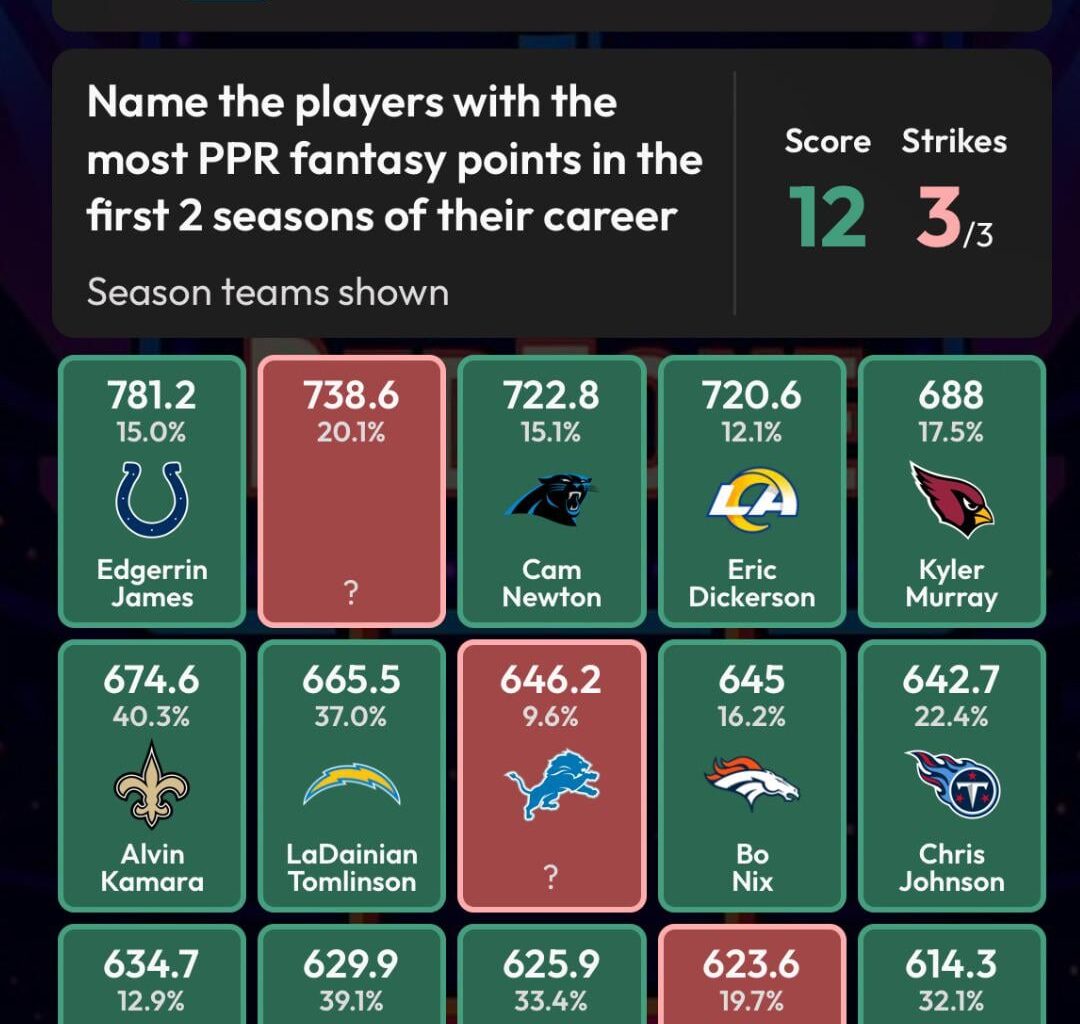 Edgerrin James and Jonathan Taylor are 1st and 13th in fantasy points in their first 2 seasons of all NFL players