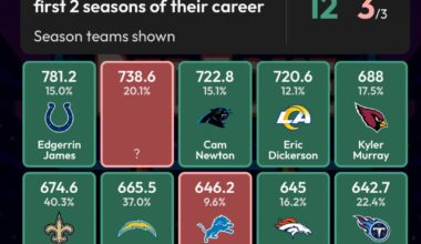 Edgerrin James and Jonathan Taylor are 1st and 13th in fantasy points in their first 2 seasons of all NFL players