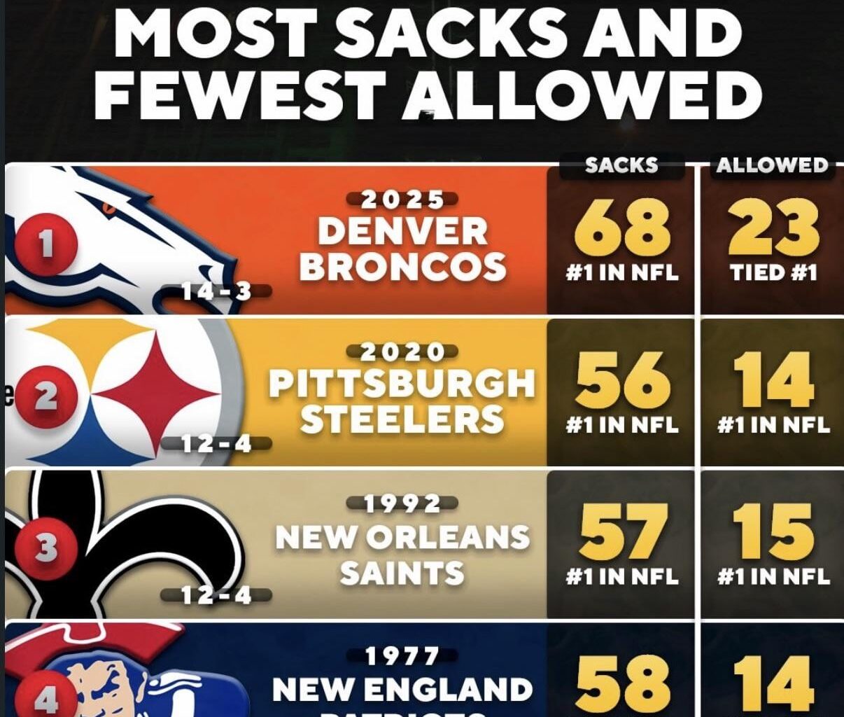 ‘25 Broncos Historically Dominated the Line of Scrimmage