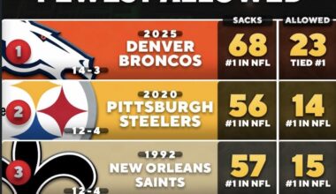 ‘25 Broncos Historically Dominated the Line of Scrimmage