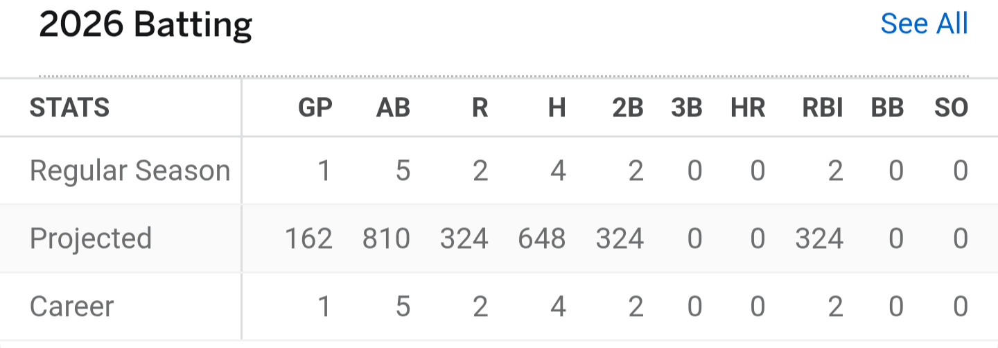 Kevin McGonigle projected stats 👀