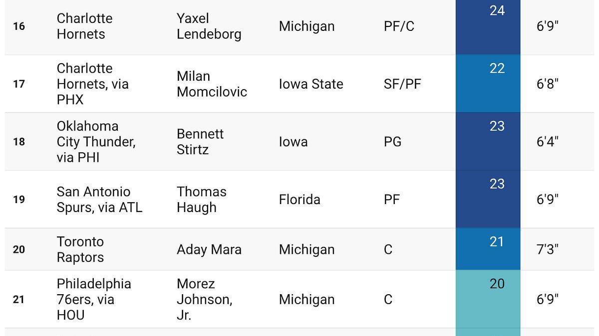 2026 NBA Mock Draft 2.0
