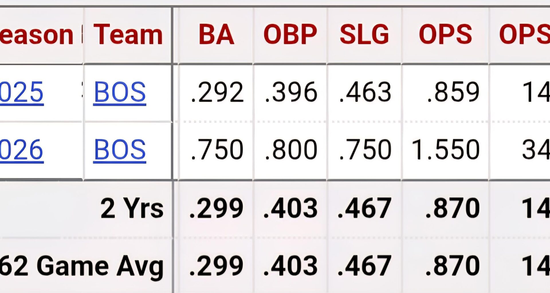 Roman Anthony's career slash line