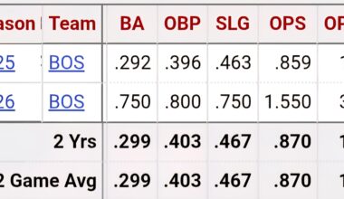 Roman Anthony's career slash line