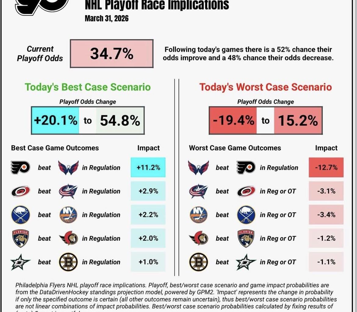 Playoff implications according to datadrivenhockey