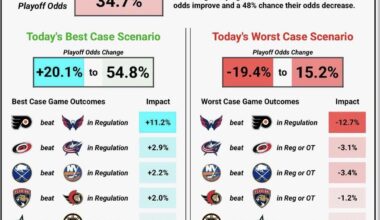 Playoff implications according to datadrivenhockey