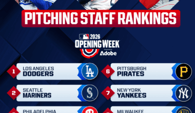 The Dodgers enter 2026 at the top of the Pitching Staff Power Rankings