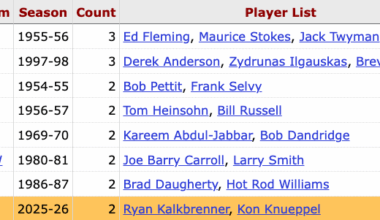 Hornets are the 8th team since 1950 to have multiple first-year players (Kon Knueppel and Ryan Kalkbrenner) have 5+ Win Shares in a season