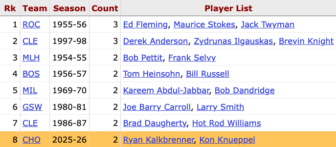 Hornets are the 8th team since 1950 to have multiple first-year players (Kon Knueppel and Ryan Kalkbrenner) have 5+ Win Shares in a season