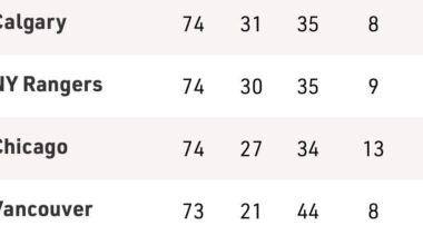 The Canucks have gone 5-25-4 in 2026 and are 1 regulation loss OR 1 Chicago win from winning the WOODEN SPOON/TOILET BOWL