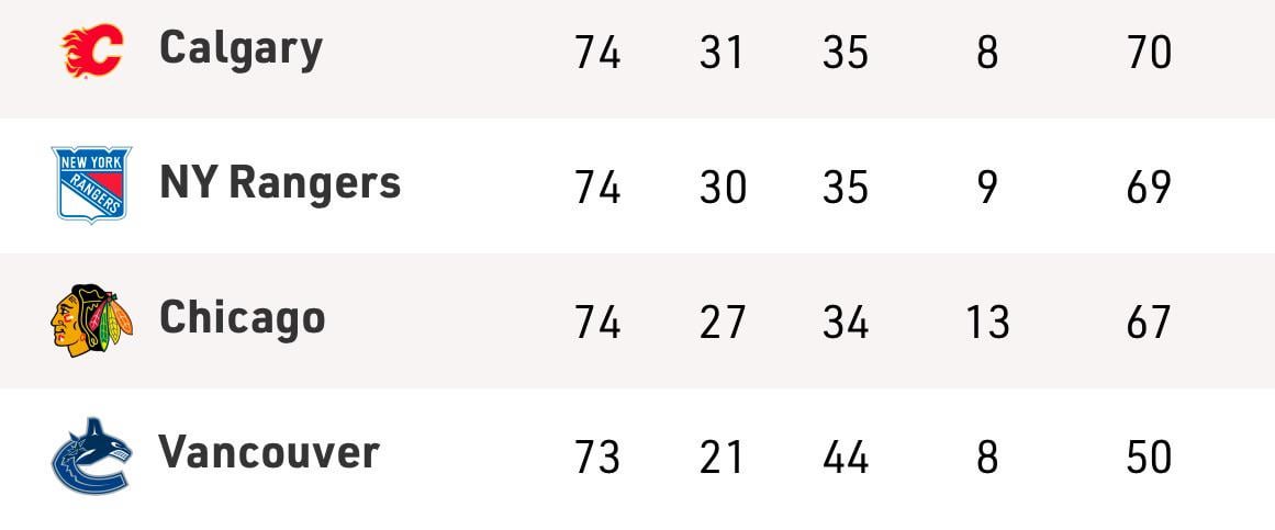 The Canucks have gone 5-25-4 in 2026 and are 1 regulation loss OR 1 Chicago win from winning the WOODEN SPOON/TOILET BOWL
