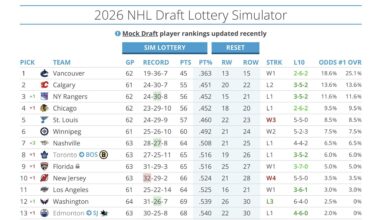 Caps unfortunately now one standing slot from have a chance at #1 😢