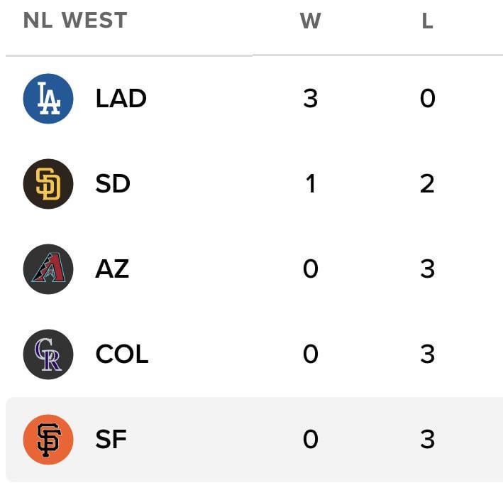 Can’t say I’ve seen this before. NLWest has 4 wins combined in the first 15 games.