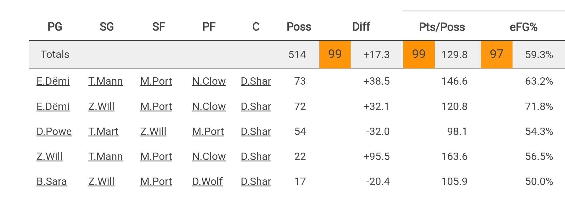 Day'ron Sharpe & Michael Porter Jr have a +17.3 net rating in 500+ possessions when sharing the court (as long as Nolan traore is not on the court). One of the best pairings in the NBA