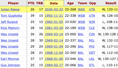 Prior to Julian Reese last night, the last Wizards first-year player to have 25+ points and 15+ rebounds in a game was Tom Gugliotta in 1992