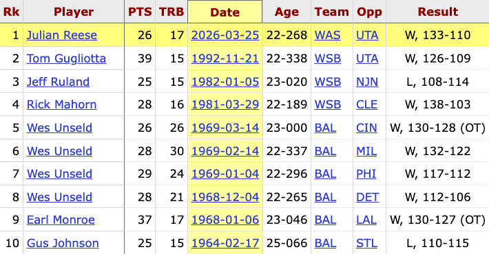 Prior to Julian Reese last night, the last Wizards first-year player to have 25+ points and 15+ rebounds in a game was Tom Gugliotta in 1992