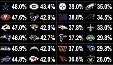 Each Team’s Percentage of Drives Resulting in an Offensive Score (2025 Regular Season)