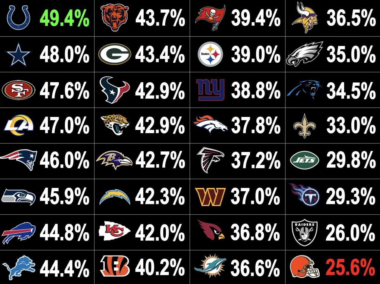 Each Team’s Percentage of Drives Resulting in an Offensive Score (2025 Regular Season)