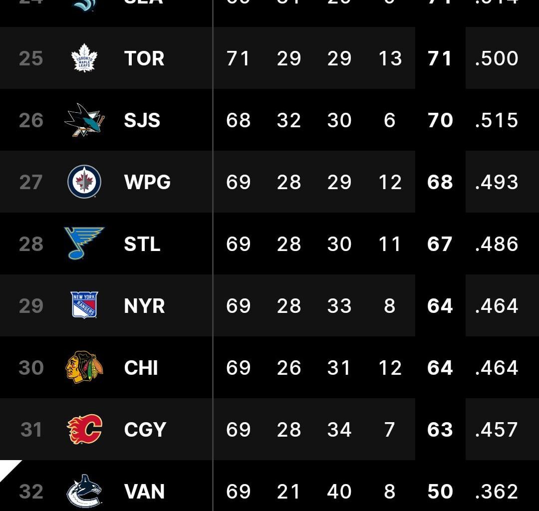 Canucks pretty much clinched the last place