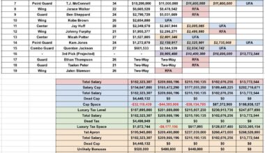 What are your Off-season/Roster Predictions? Micah Potter has a team option and Kam Jones officially has a non-guaranteed contract for 2026-2027.