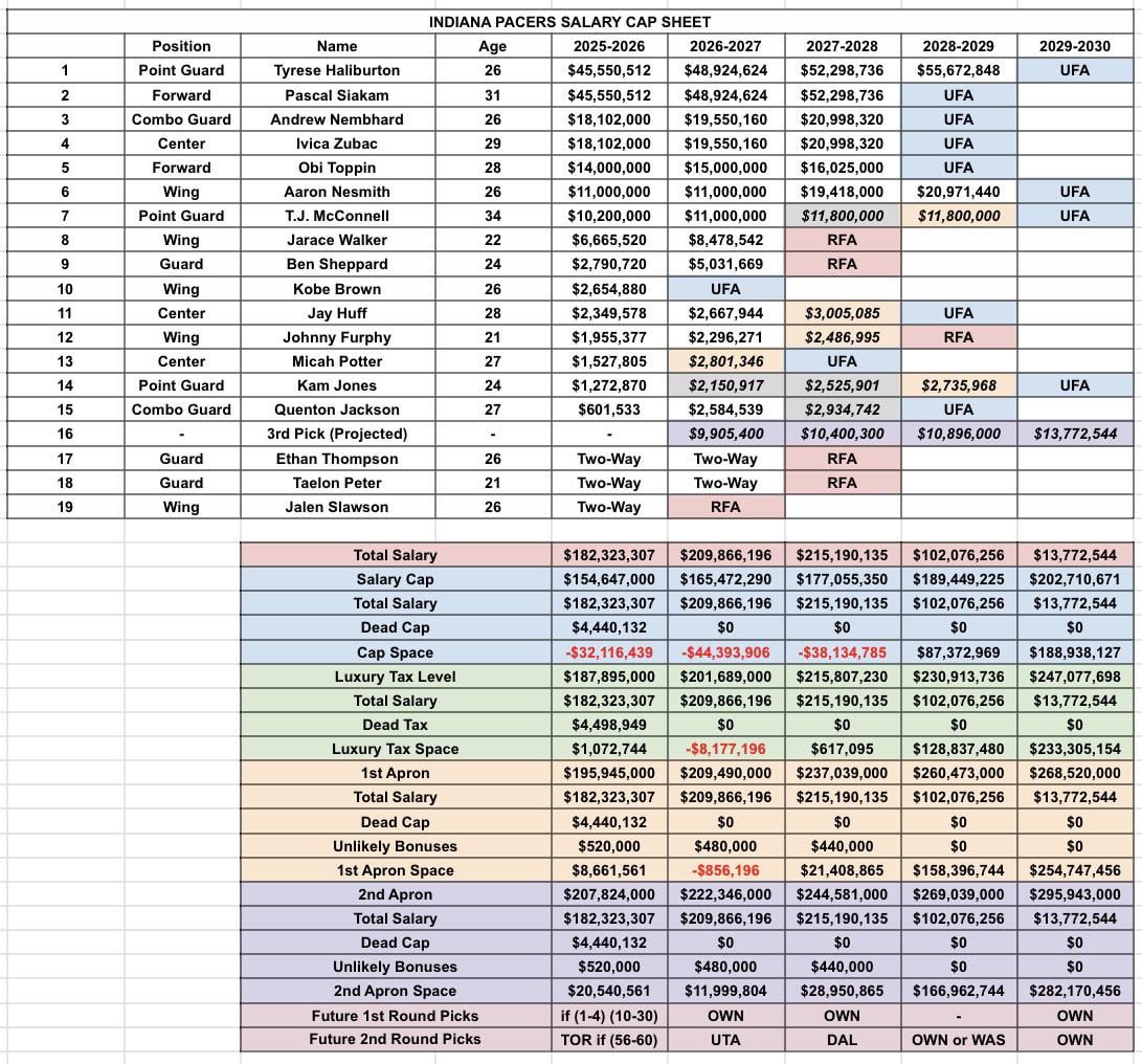 What are your Off-season/Roster Predictions? Micah Potter has a team option and Kam Jones officially has a non-guaranteed contract for 2026-2027.