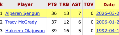Alperen Şengün is the 3rd Rockets player to have a 35/10/5 stat line with 0 turnovers, joining Tracy McGrady and Hakeem Olajuwon