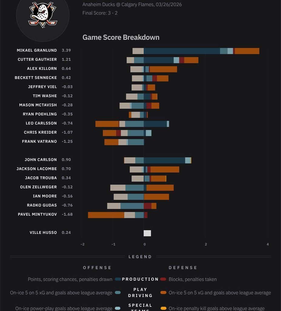 [HockeyStatCards] 2026-03-26 GameScore Impact Card - Anaheim Granlunds vs Calgary Flames