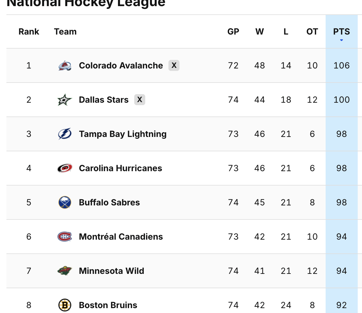 Third in the league and first in the East!