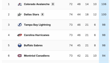 Third in the league and first in the East!