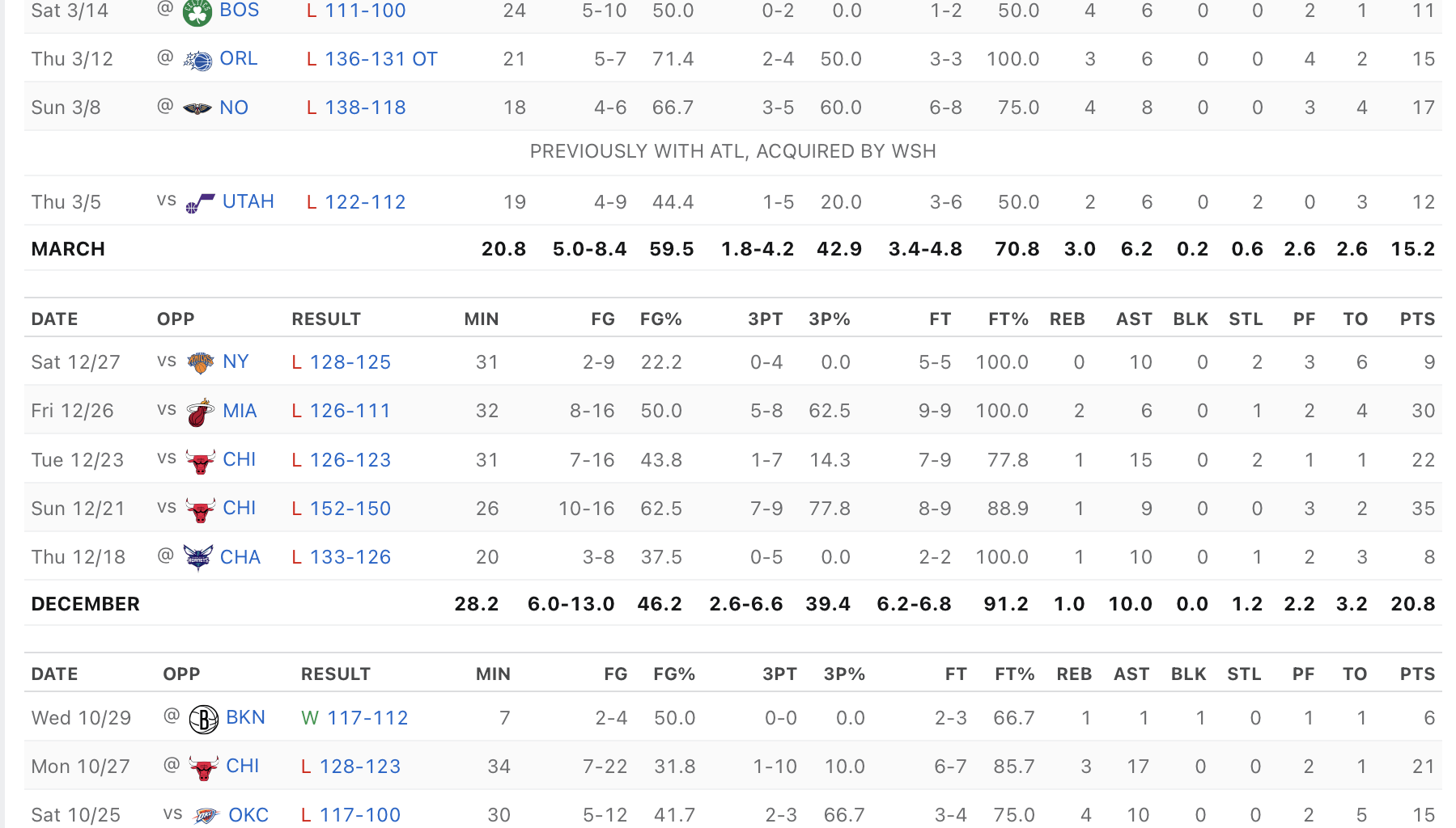 Trae Young hasn't had a W since October. Pour one out for our homie