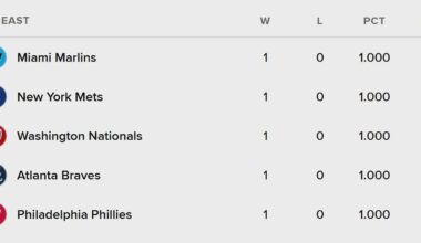 [OptaSTATS] The NL East is the first division in MLB history to have all of its teams start 1-0.