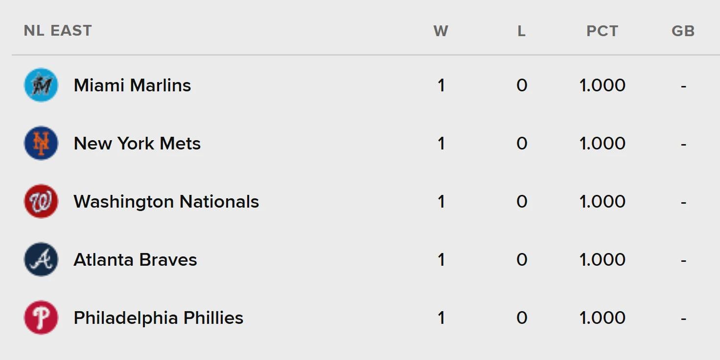 [OptaSTATS] The NL East is the first division in MLB history to have all of its teams start 1-0.