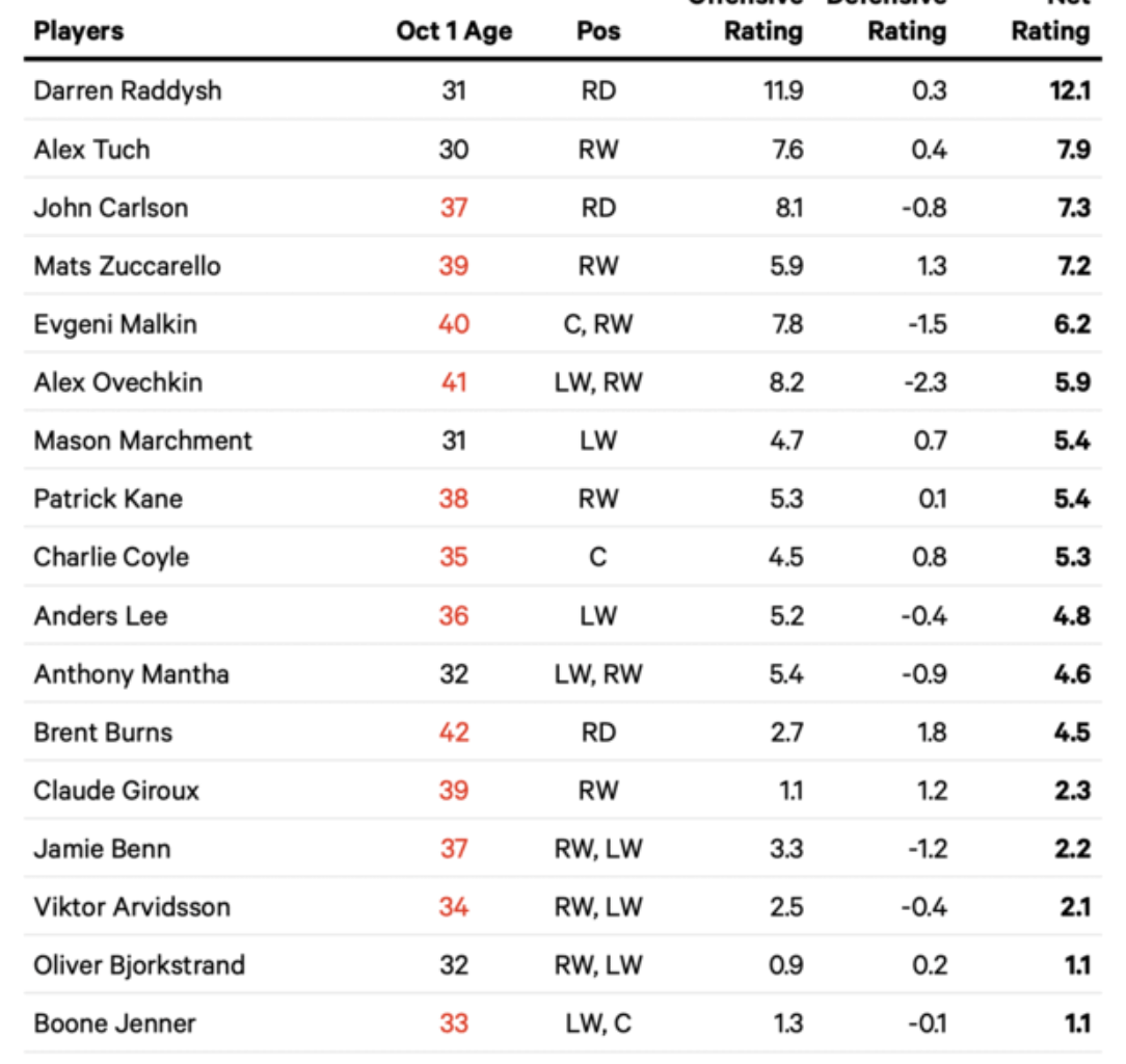 Pending UFA class list from The Athletic. This is why I’m not expecting much in FA for the team