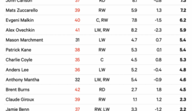 Pending UFA class list from The Athletic. This is why I’m not expecting much in FA for the team