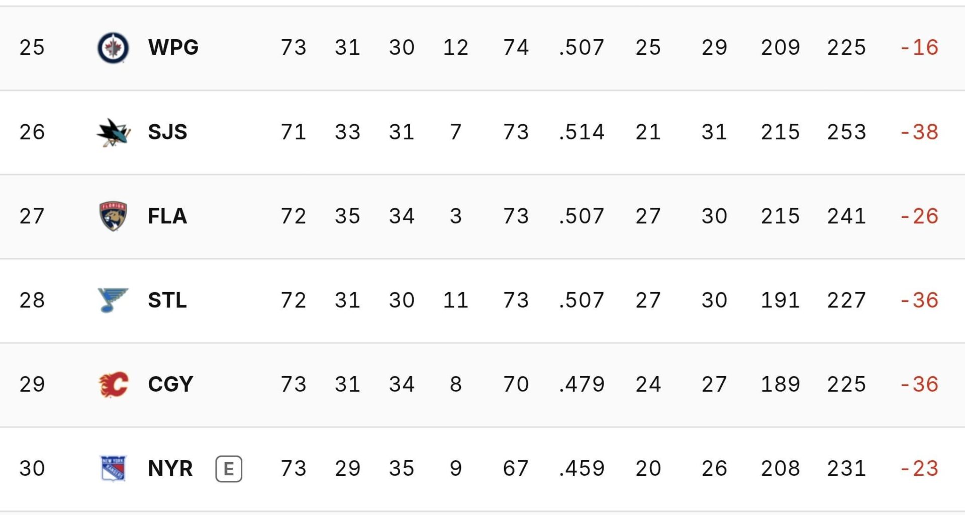 With league worst GF and GA, our +/- of -88 is equal to the next two teams combined.  (CHI -50 & SJS -38)