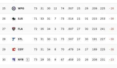 With league worst GF and GA, our +/- of -88 is equal to the next two teams combined.  (CHI -50 & SJS -38)