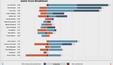 Carlson had a good first game