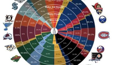 Playoff Chances For Each Team As Of March 1st (MoneyPuck)
