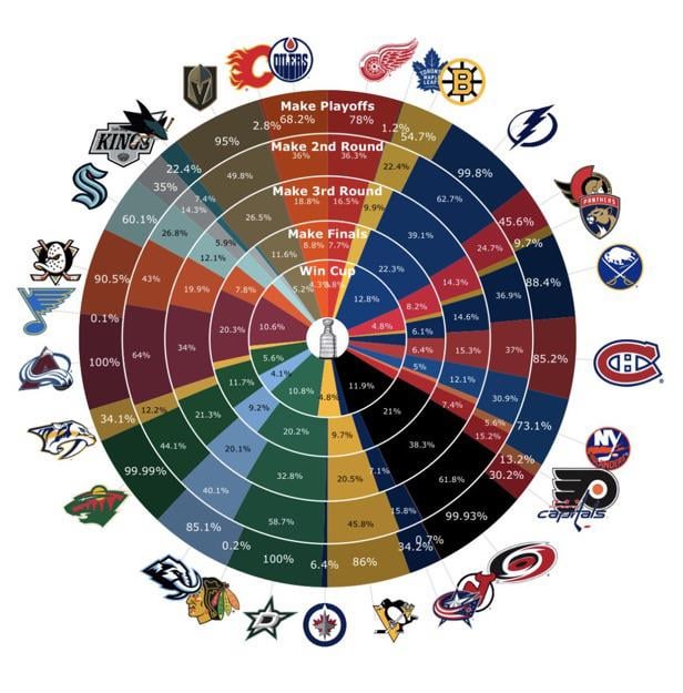 Playoff Chances For Each Team As Of March 1st (MoneyPuck)