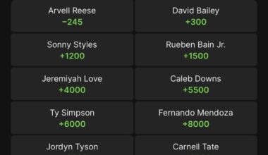 DraftKings has Arvell Reese as a -245 Favorite for the #2 Pick