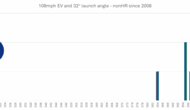ugly graphs: Happ's opening day non-homer homer