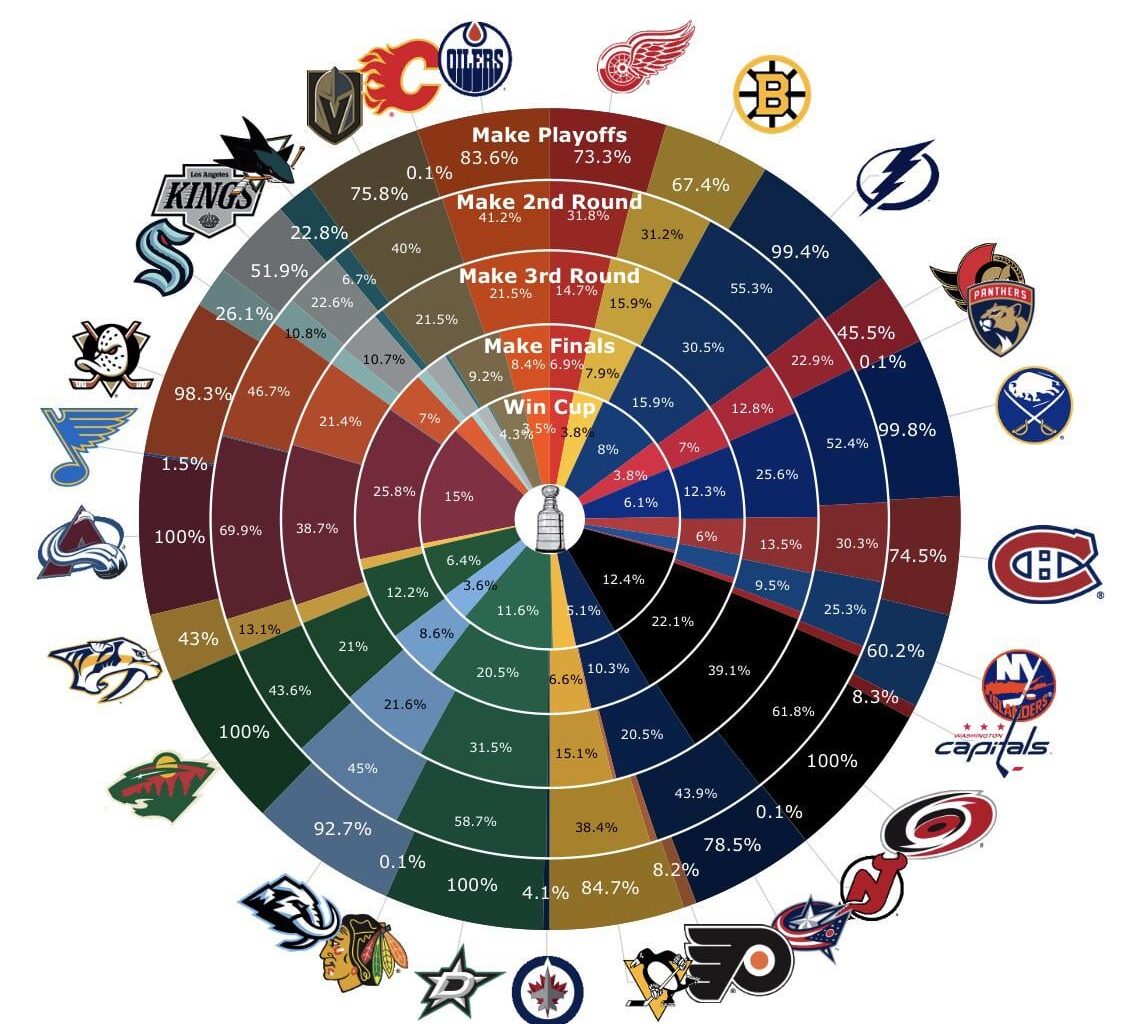 The Anaheim Ducks have a 98.3% chance to make the playoffs