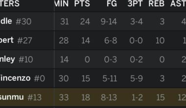 Ayo just put up 18/15/12