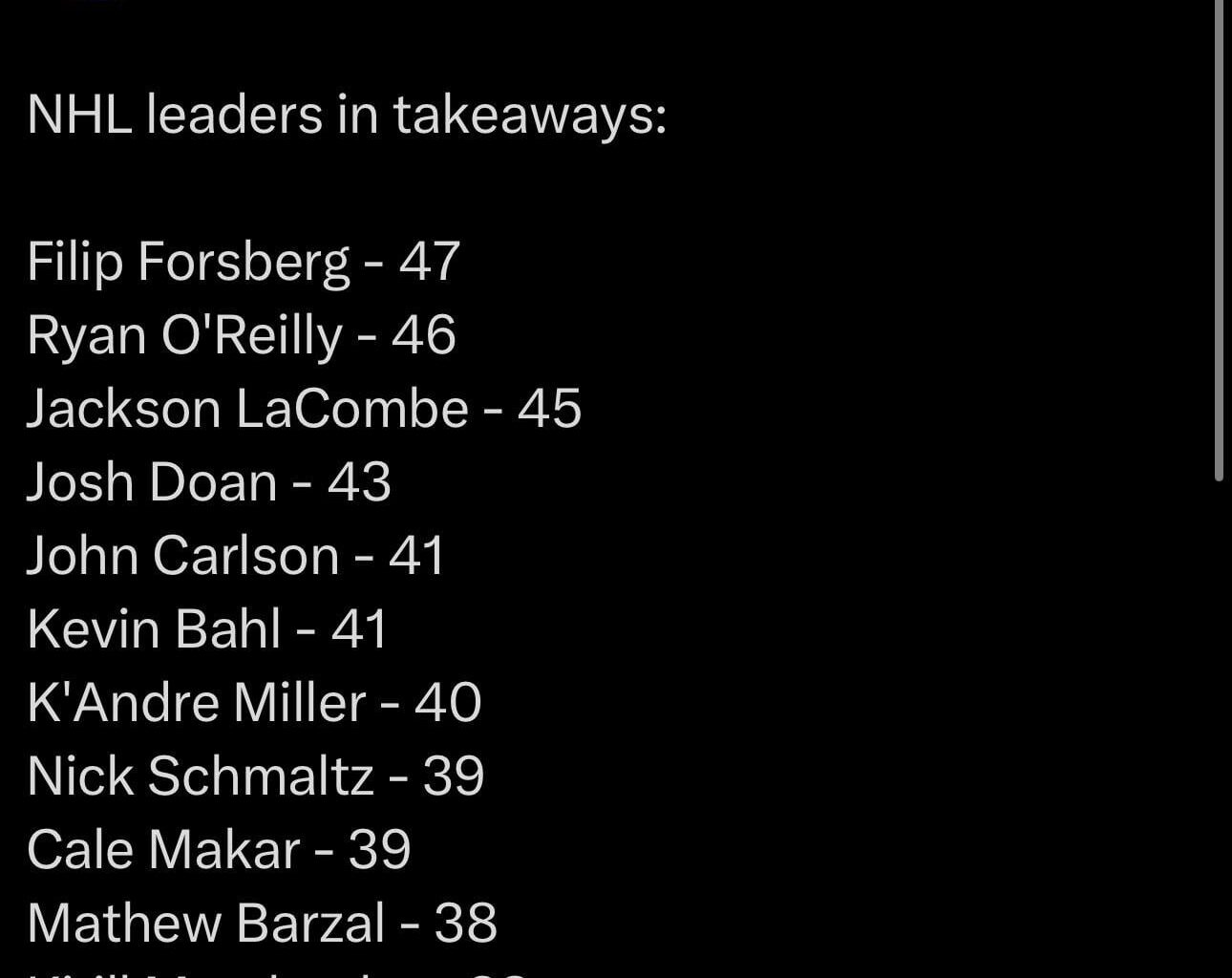 LaCombe has the third most takeaways in the league and John Carlson has the fifth most